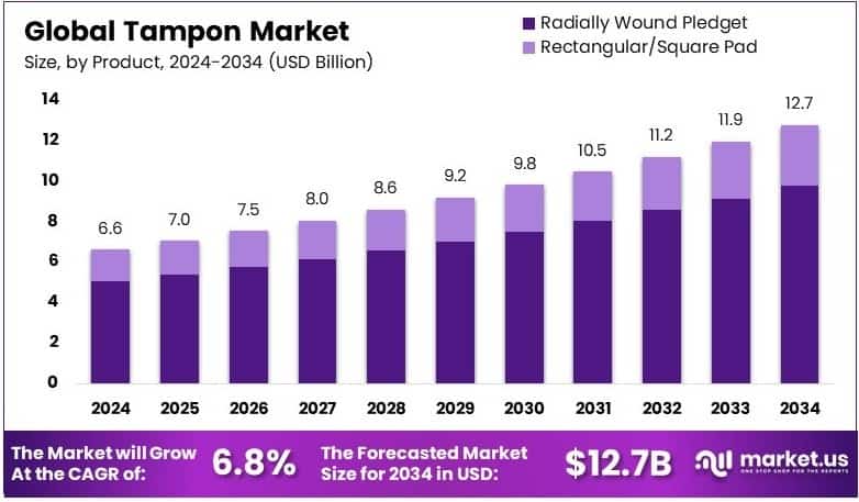 Tampon Market Growth Analysis