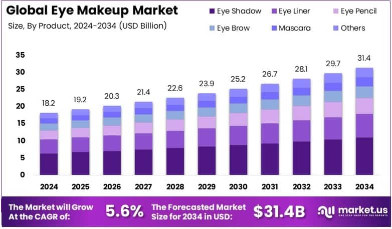 Eye Makeup Market Growth Analysis