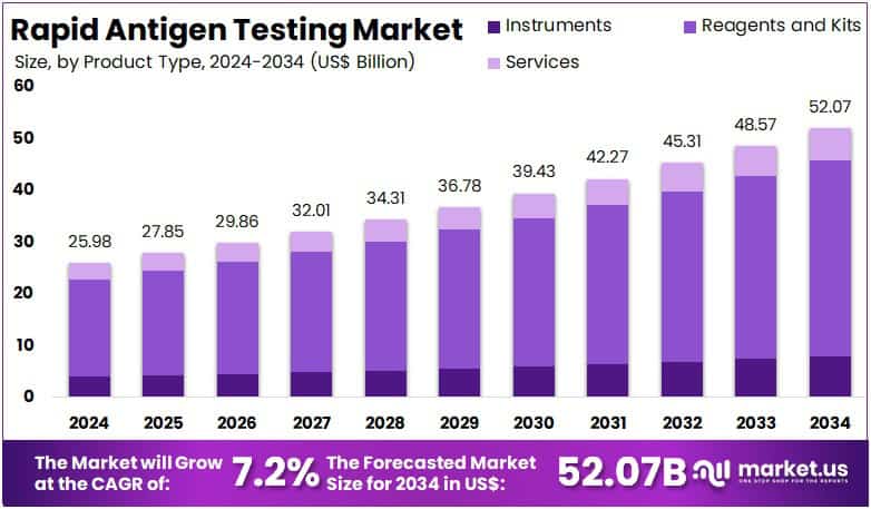 Rapid Antigen Testing Market Size