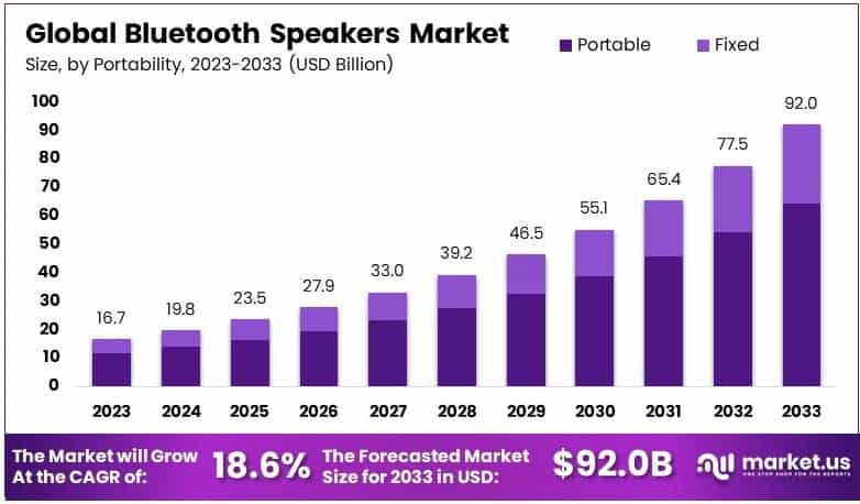 Bluetooth Speakers Market Growth Analysis
