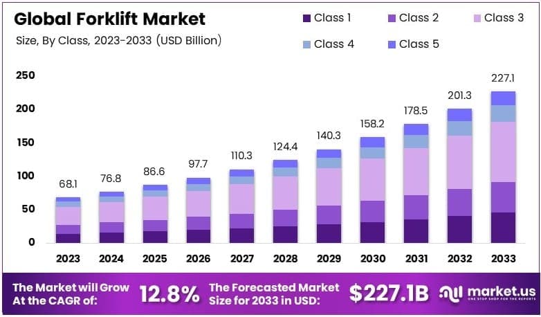 Forklift Market By Size