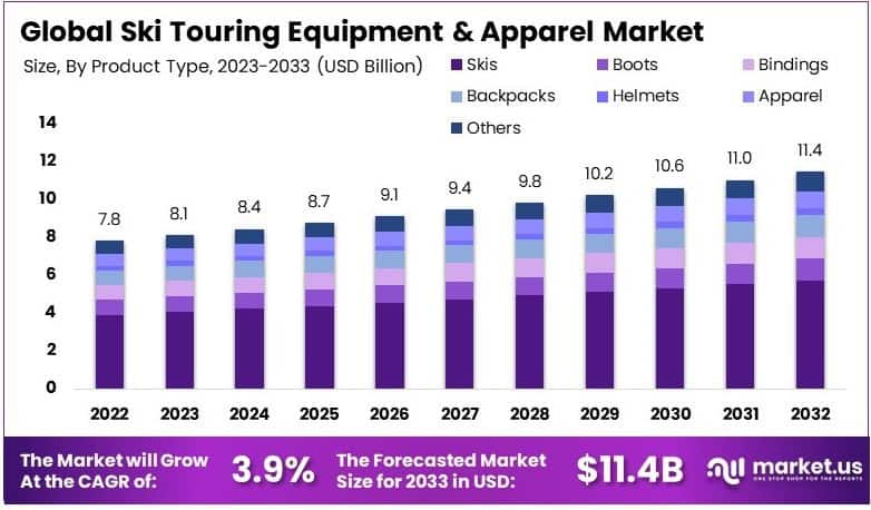 Ski Touring Equipment and Apparel Market Growth Analysis
