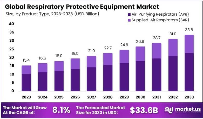 Respiratory Protective Equipment Market Growth Analysis