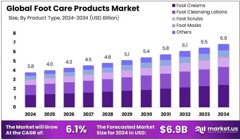 Foot Care Products Market Growth Analysis