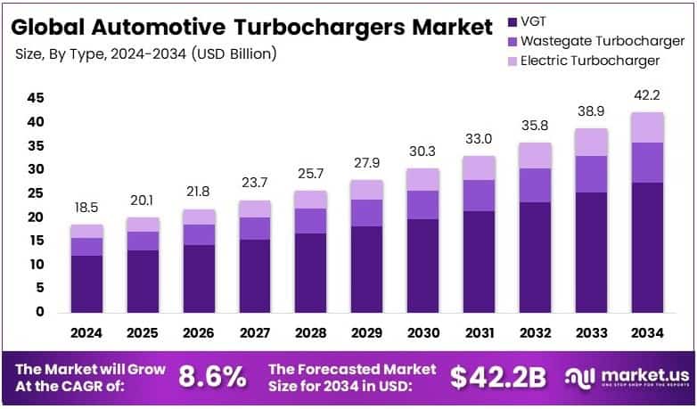 Automotive Turbochargers Market Growth Analysis