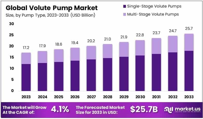 Volute Pump Market By Size