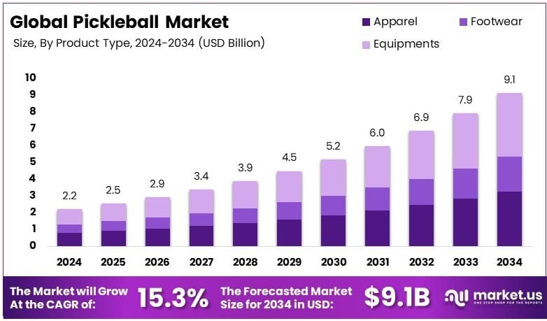 Pickleball Market Growth Analysis