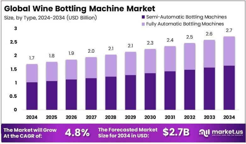 Wine Bottling Machine Market Growth Analysis
