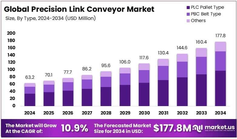 Precision Link Conveyor Market Growth Analysis