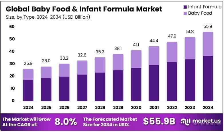 Baby Food and Infant Formula Market Growth Analysis