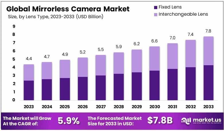 Mirrorless Camera Market Growth Analysis