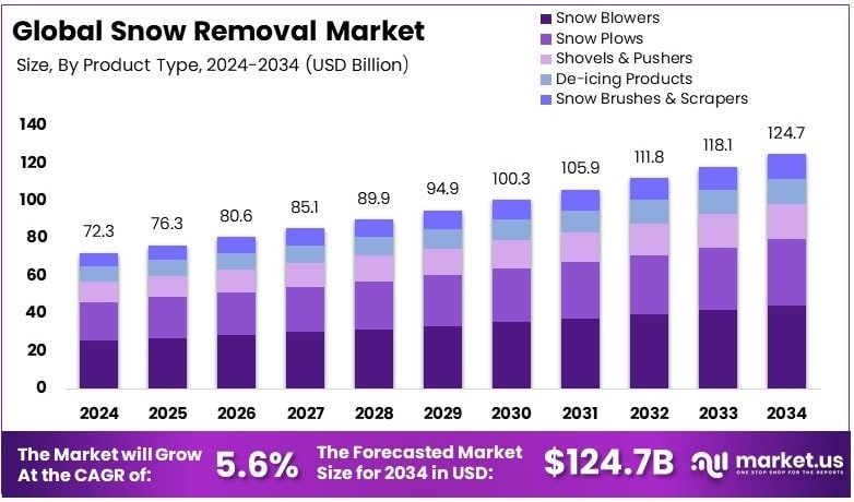 Snow Removal Market Growth Analysis