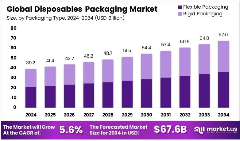 Disposables Packaging Market Growth Analysis