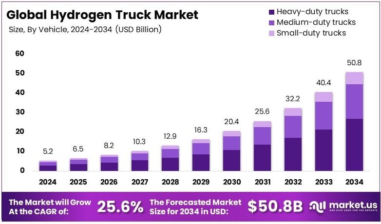 Hydrogen Truck Market Growth Analysis