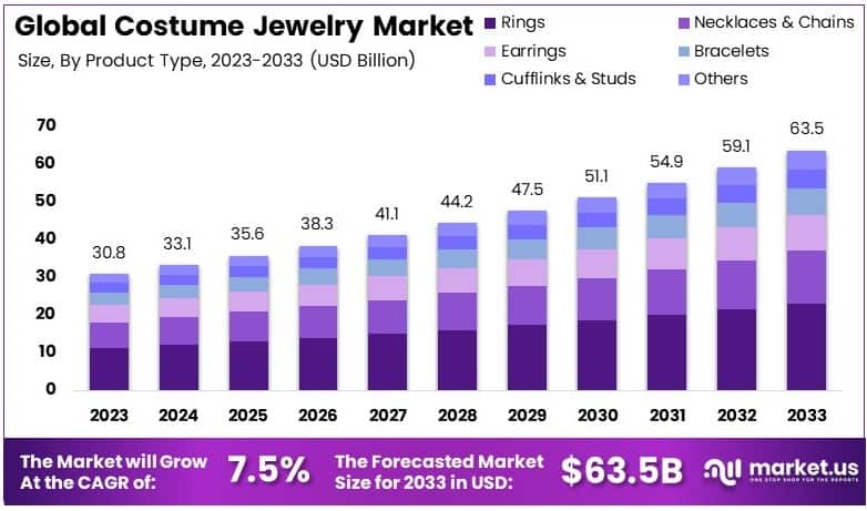 Costume Jewelry Market Growth Analysis