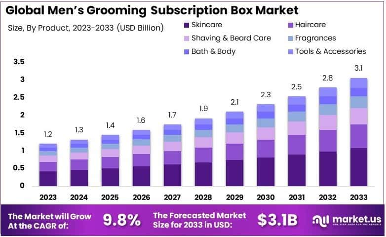 Men's Grooming Subscription Box Market Growth Analysis
