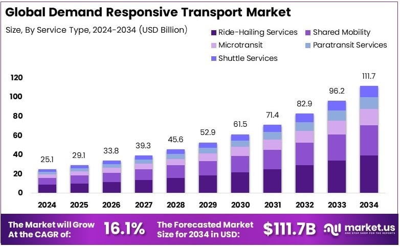 Demand Responsive Transport Market Growth Analysis