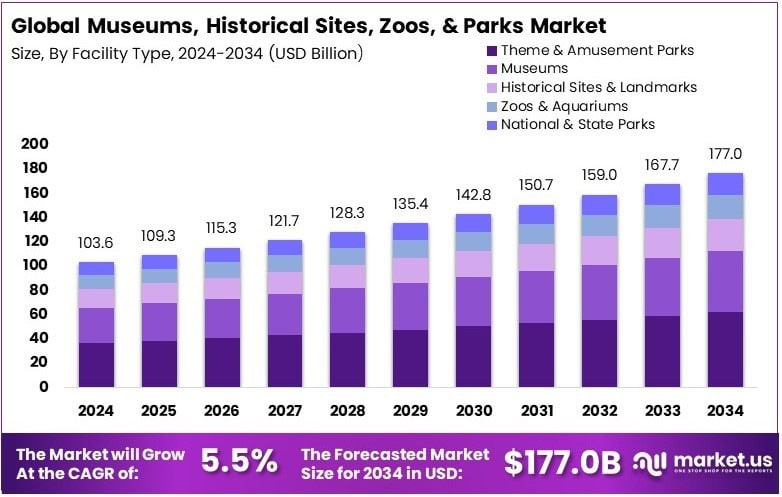 Museums, Historical Sites, Zoos, and Parks Market Growth Analysis