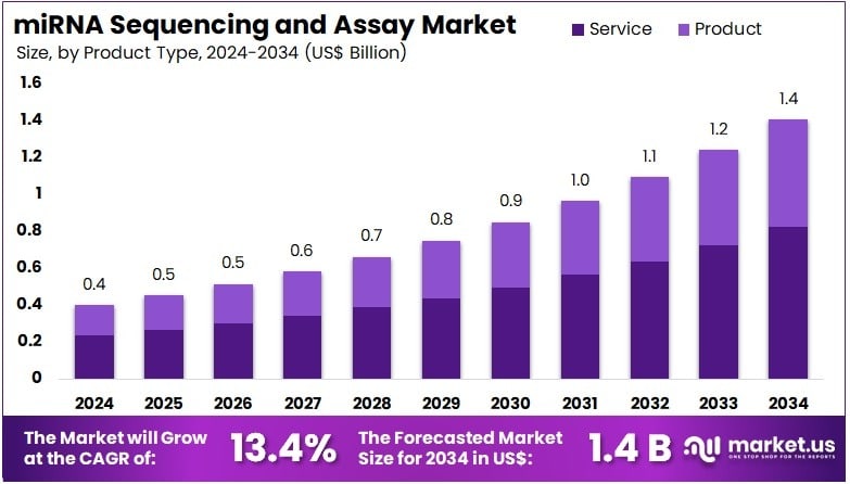 miRNA Sequencing and Assay Market Size