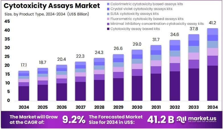 Cytotoxicity Assays Market Size