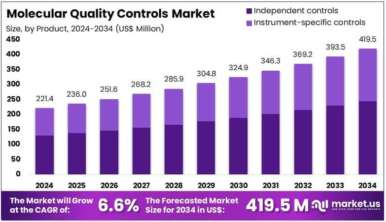 Molecular Quality Controls Market Size