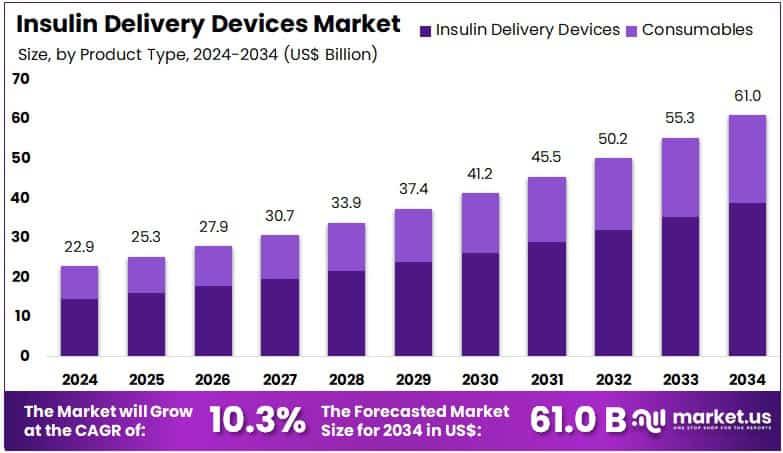 Insulin Delivery Devices Market Size Analysis