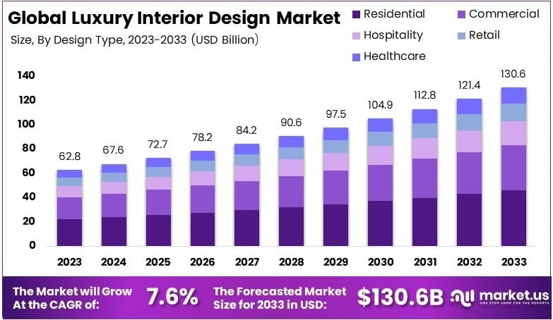 Luxury Interior Design Market Growth Analysis