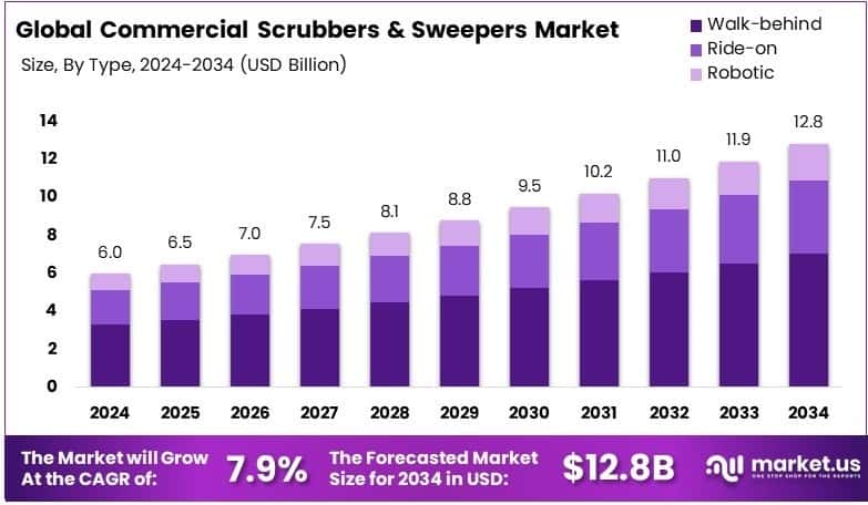Commercial Scrubbers and Sweepers Market Growth Analysis
