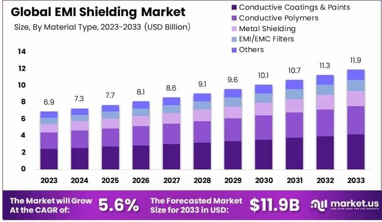 EMI Shielding Market By Size