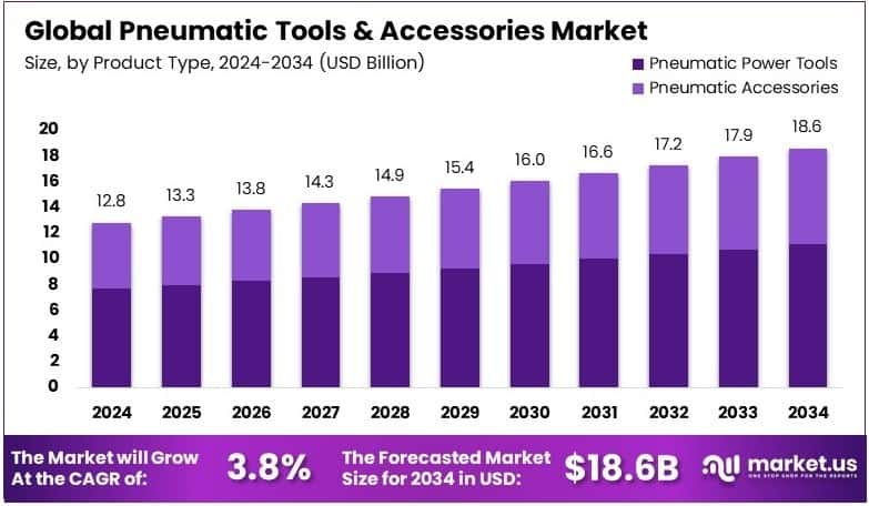 Pneumatic Tools and Accessories Market Growth Analysis