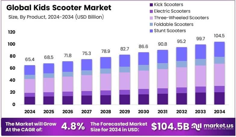 Kids Scooter Market Growth Analysis