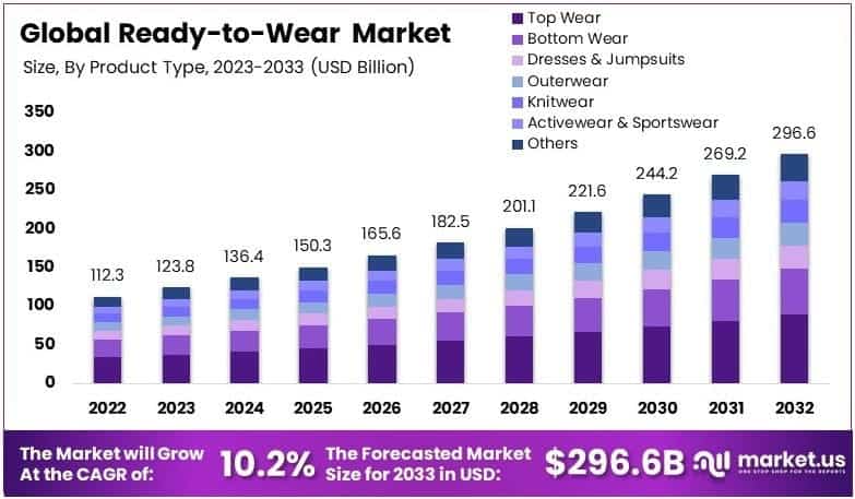 Ready-to-Wear Market By Size