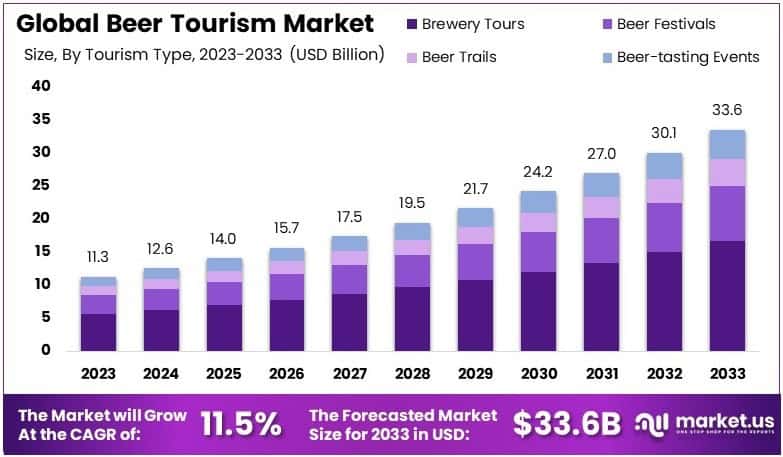 Beer Tourism Market Growth Analysis