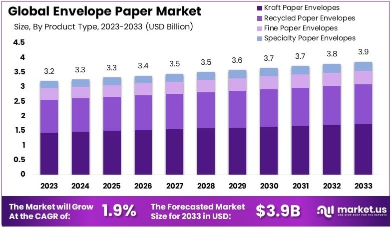 Envelope Paper Market Growth Analysis