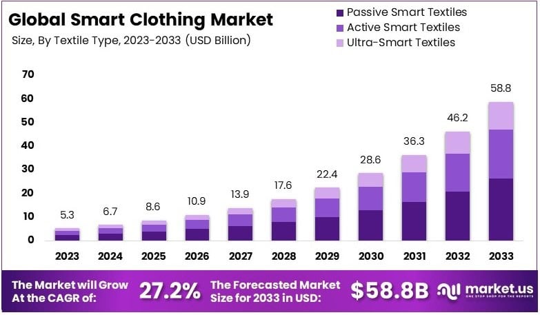 Smart Clothing Market By Growth Analysis