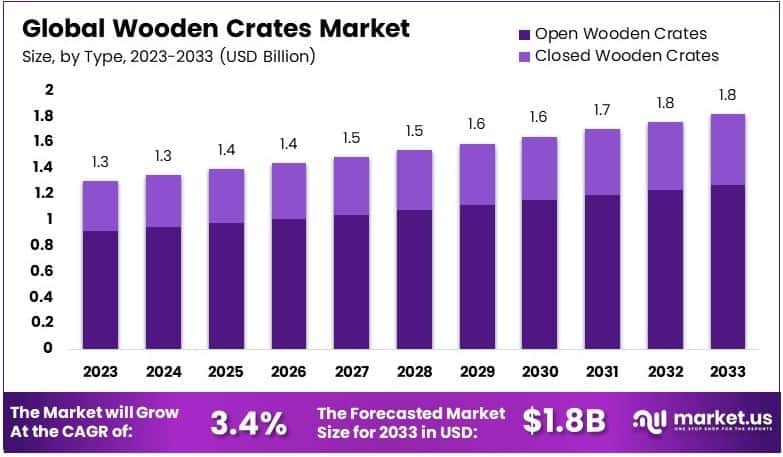 Wooden Crates Market Growth Analysis
