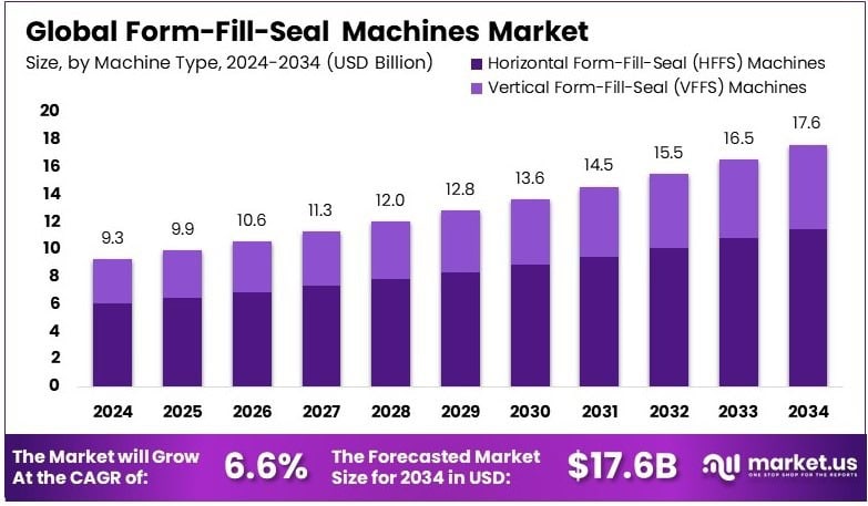 Form-Fill-Seal Machines Market Growth Analysis