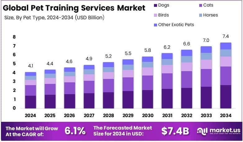 Pet Training Services Market Growth Analysis