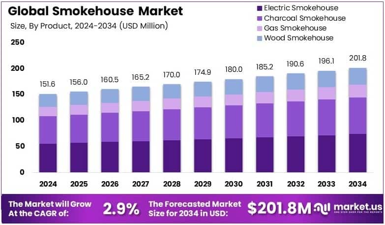 Smokehouse Market Growth Analysis