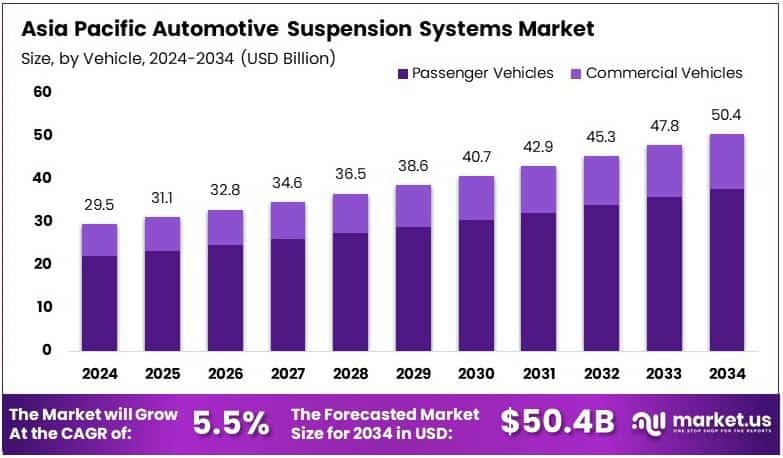 Asia Pacific Automotive Suspension Systems Market Growth Analysis