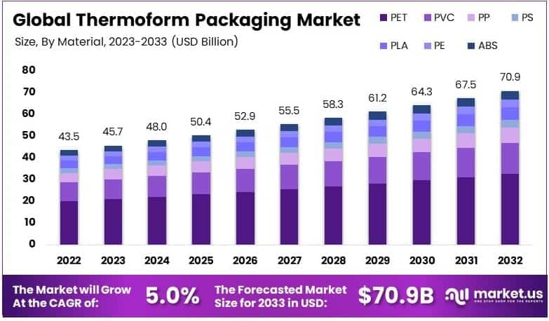Thermoform Packaging Market By Size