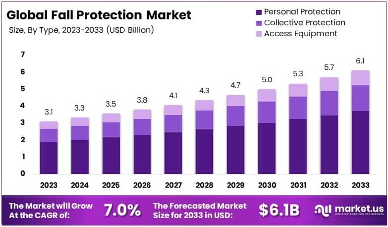 Fall Protection Market Growth Analysis