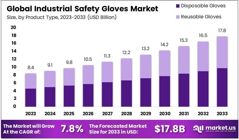 Industrial Safety Gloves Market Growth Analysis