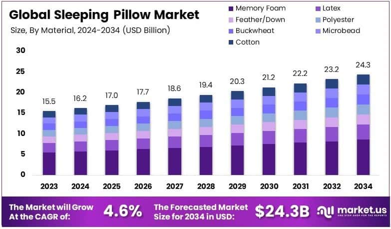 Sleeping Pillow Market Growth Analysis
