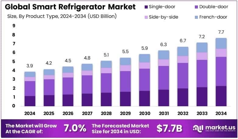 Smart Refrigerator Market Growth Analysis