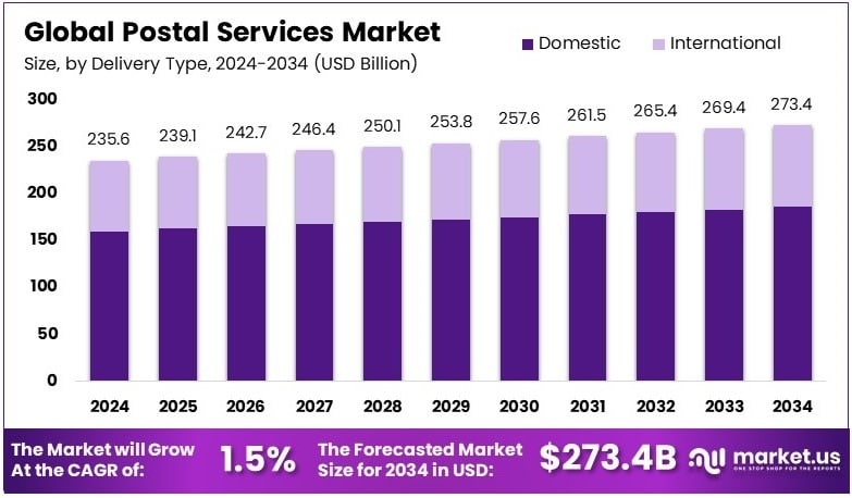 Postal Services Market Growth Analysis