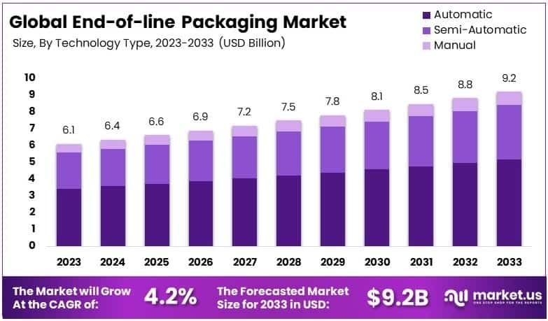 End-of-line Packaging Market Growth Analysis