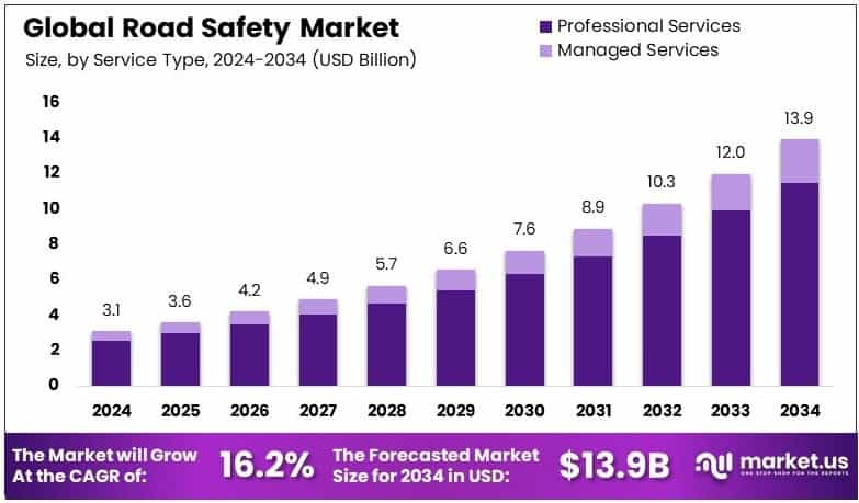Road Safety Market Growth Analysis