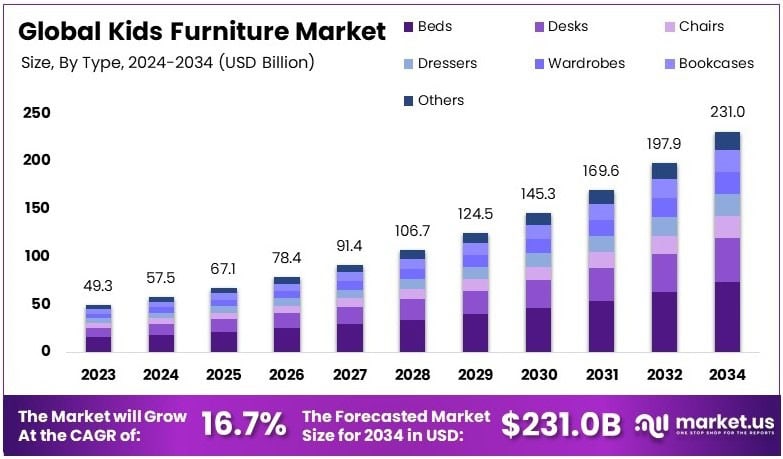 Kids Furniture Market Growth Analysis