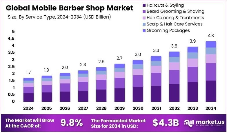 Mobile Barber Shop Market Growth Analysis
